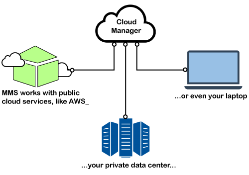 Cloud Manager